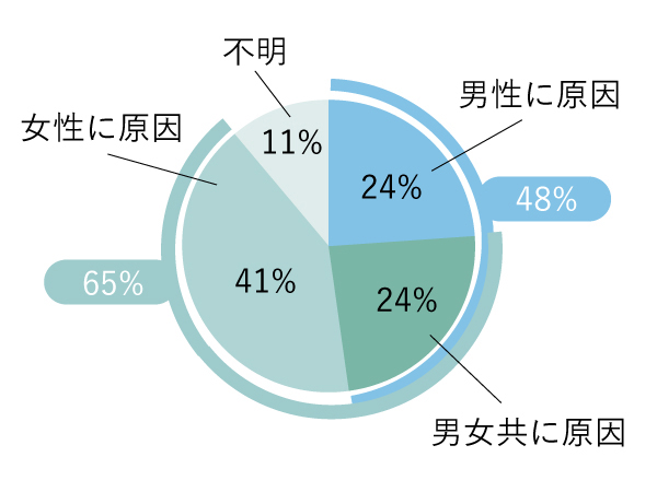 不妊症原因の円グラフ